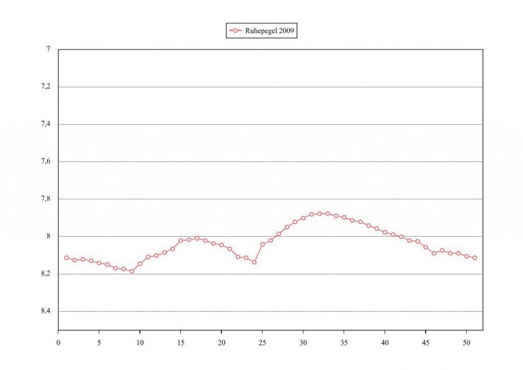 wasserstand_2009