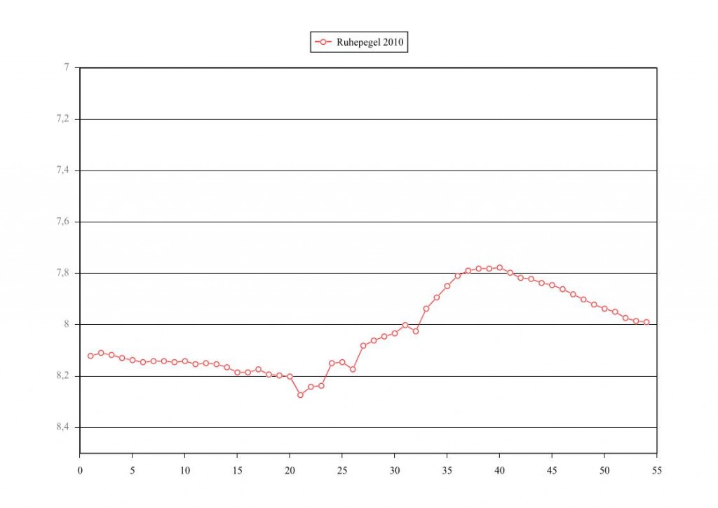 wasserstand_2010