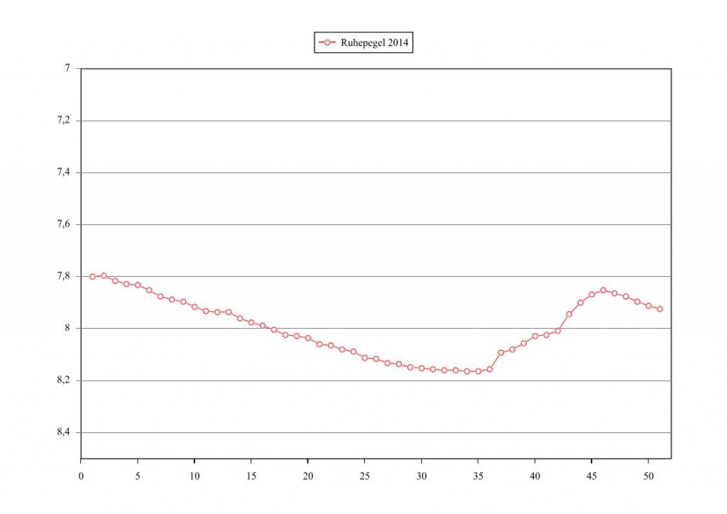 wasserstand_2014